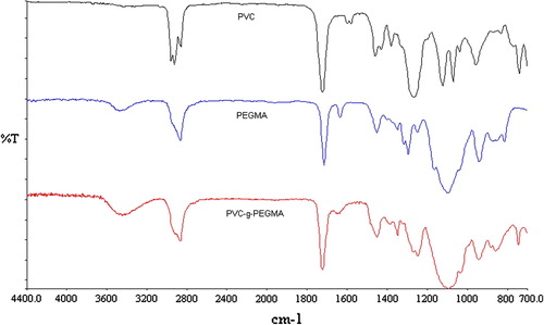 Figure 3. ATR-FTIR spectra of the starting and modified: PVC film, PEGMA, and copolymer.