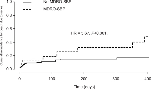 Figure 1 Competing risk analysis of 22 patients with MDRO-SBP compared to 111 patients without MDRO-SBP.