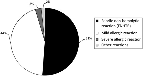 Figure 1. Distribution of the 174 transfusion reactions during the study period. In the other category are two TACO reactions, and one isolated hypotension reaction that was not associated with signs or symptoms of allergy.