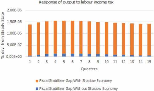 Figure 7. Fiscal stabilizers—Labour income tax feedback.