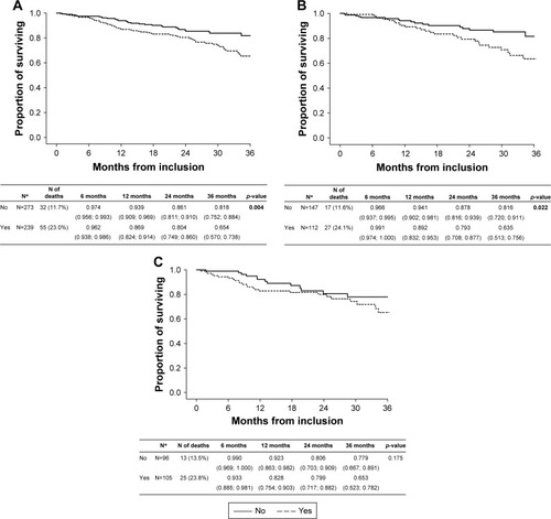 Figure 4 (A) Long-term survival according to desaturation (all patients); (B) long-term survival according to desaturation (GOLD 2017 group B COPD subjects); (C) long-term survival according to desaturation (GOLD 2017 group D COPD subjects).