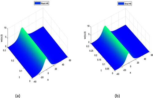 Figure 7. 3D surf plot for numerical and analytic solution of Example 3.