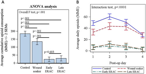 Figure 2. Opioid consumption for postoperative days 1–4. Average daily morphine milligram equivalents divided by subgroup (control, wound soaker, early ERAC and late ERAC group) as a function of postoperative days 1–4. The blue line represents the control group and red dashed line represents the wound soaker group. The green and black dashed lines represent the early and late ERAC groups, respectively.