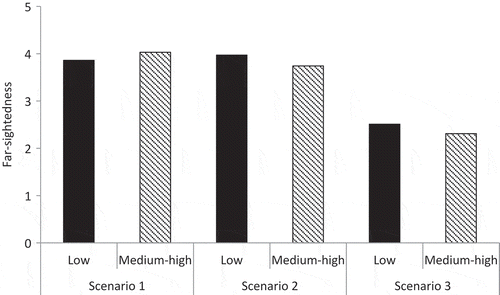 Figure 6. Mean values of estimated far-sightedness of the participants (y-axis, from 1–5, high values imply higher far-sightedness) for each of the scenarios (1–3) depending on their income (low, medium-high).