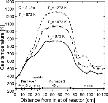 FIG. 2. Temperature profiles in the reactor at Tf1 = 673 K, Tf2 = 873, 1073, and 1273 K, and Q = 5 L min−1.