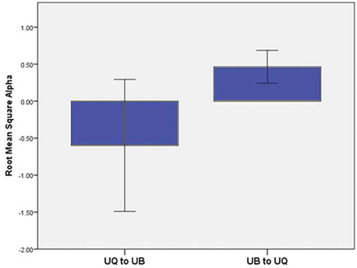 Figure 5. Alpha difference scores for each walking condition showing that alpha is greater in the UB setting than the UQ setting.Note: A positive value above zero indicates levels for that parameter are greater in the first part of the walk and a negative value below zero indicates levels for that parameter are greater in the second part of the walk.