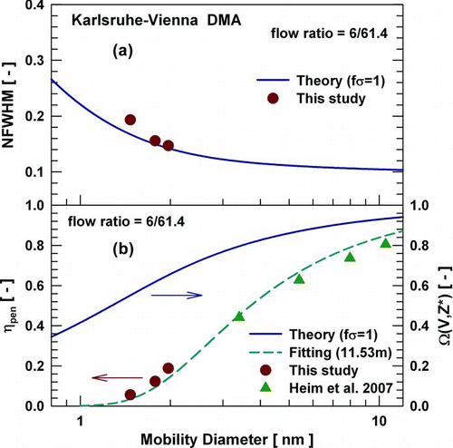 FIG. 8 Karlsruhe-Vienna DMA: (a) the NFWHM, (b) the height, and the penetration efficiency as a function of particle mobility diameter for the flow ratio of 6/61.4 lpm.