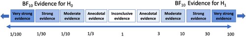 Figure 1. The Bayes factors (BF10) quantify the relative probability of the alternative hypothesis vs the null hypothesis (Wagenmakers, Citation2007).