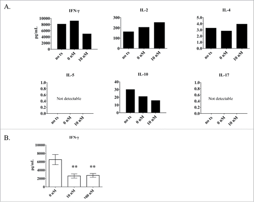 Figure 6. Analysis of cytokine output by the LGLL cell lines with and without calcitriol treatment. Cell culture media samples from TL-1 cells were analyzed for cytokine production. (A) Six cytokines (IFN-γ, IL-2, IL-4, IL-5, IL-10, IL-17) were measured from cells treated with 10 nM calcitriol compared to the negative controls (ntx, 0 nM) at 24 hours. Cytokine levels were measured in pg/mL; the y-axis shows the appropriate range for each cytokine and thus varies highly between cytokines. (B) Further analysis of IFN-γ was performed (n = 3). The 10 and 100 nM calcitriol treatments were compared to the 0 nM control. IFN-γ was significantly decreased, with p < 0 .01 for 10 and 100 nM calcitriol. (Student's t-test).