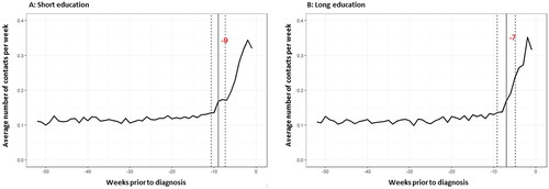 Figure 1. Average weekly number of contacts prior to diagnosis and change-point for which the average weekly number of contacts changed, with 95% confidence intervals, for patients with short (A) and long (B) education.