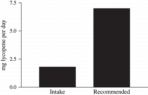 Figure 3 Intake vs. recommended levels of lycopene.
