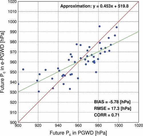 Figure 17. Scatter diagram of future-climate central pressure (Pc) in PGWDs (horizontal axis) and e-PGWDs (vertical axis).