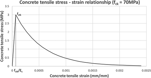 Figure 4. Tensile concrete constitutive models.
