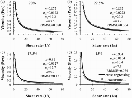 Figure 5. The relationship between the viscosity and the shear rate by Cross fitting using the proposed method for the water-kaolinite mixtures at different values of Cv.