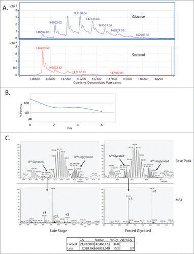 Figure 4 (See previous page). Forced glycation of the mAb reveals a decrease in potency and an increase in glycation of K99. (A) Intact mass of the forced glycated mAb. On the top is the mAb incubated with 5% glucose while below is the mAb incubated with 5% sorbitol, a negative control. (B) Potency, expressed here as the relative potency of the mAb in glucose over the mAb in sorbitol. By day 6, potency has decreased to ˜82%. (C) Base Peak and survey MS1 scans of the Base Peak area for the glycated form of the peptide. Note that in the late stage process molecule, the +2 and +3 forms of the ions co-elute with another ion species (the 726 m/z species). The sum of the relative intensity of the 613 m/z (+3) and 919 m/z (+2) ions is estimated to be 36% of the 726 m/z ion. This estimate is used to adjust the estimate of the area for the glycated form.