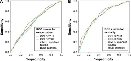 Figure 3 ROC curves for the five classification systems (GOLD 2011, GOLD 2007, mMRC, SGRQ, and BOD) for exacerbation (AUCs were 0.62±0.02, 0.59±0.02, 0.61±0.02, 0.60±0.02, and 0.61±0.02, respectively; (A)) and mortality (AUCs were 0.71±0.02, 0.70±0.02, 0.71±0.02, 0.71±0.02, and 0.72±0.02, respectively; (B)), with no significant difference demonstrated in the predictive abilities of all five systems (P>0.05).