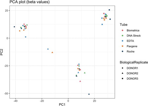 Figure 4. Principal component analysis performed on the beta values (fraction of methylated reads), with common cytosines in a CpG context across all samples (at least 15 reads per cytosine, n = 6706)