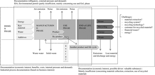 Figure 3. Lack of pressure for recyclable product development.