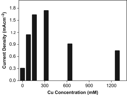 Figure 7. Effect of Cu+2 concentration on O2•−  production in tomato plants after 24 hours treatment.