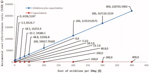 Figure 4. The influence of cost of utidelone per 30 mg on the incremental cost-effectiveness ratio.