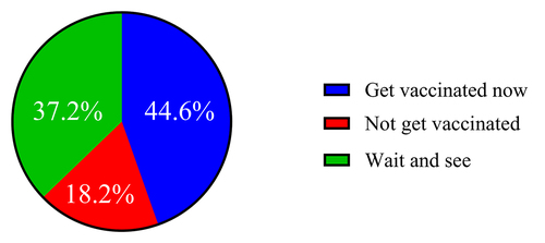 Figure 4. Percentage of respondents who chose ‘get vaccinated now,’ ‘not get vaccinated’ or ‘wait and see.’