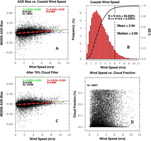 Fig. 8 (A) Scatter plot of horizontal wind speeds that are 2 meters above the surface from MERRA (x-axis) and the biases in the quality-flag-filtered AODs. (B) The frequency (left y-axis) and CDF (right y-axis) of coastal wind speeds during MODIS overpass times. (C): same as (A) but for the bias of MODIS AOD after 70% cloud fraction filter. (D) Scatter plot of the wind speed and cloud fraction pairs for each AOD retrieval from MODIS Dark Ocean algorithm. The analysis is for all coastal sites (62 AERONET sites) and for the years ~2002–2011. R is the Pearson linear correlation coefficient (R), N is the number of retrievals and Y is the regression equation. In (A) and (C), red dots show the MODIS biases binned to 1 ms−1 intervals, and their corresponding regression lines and correlation coefficient are denoted in red as well; the blue dotted line is a reference of zero bias.