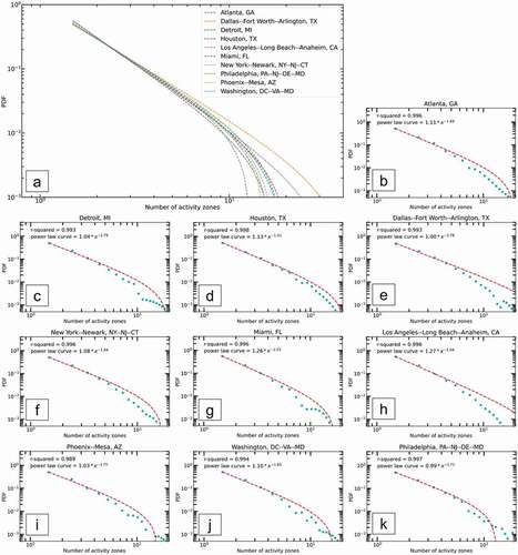 Figure 3. Power-law fit for the distributions of the number of activity zones (a) and the PDF of number of activity zones (b–k) for the residents in the U.S. top 10 populated cities with most tweets.