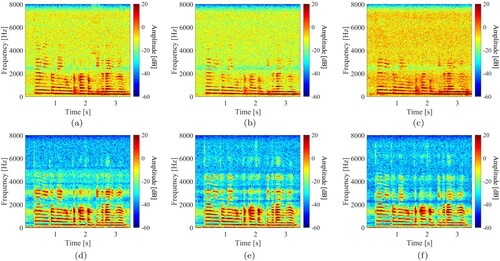 Figure 8. Spectrograms of noisy speeches at different distances between the microphone and the loudspeaker for reproducing the speech. The noise source was fixed near the microphone. (a) ECM (1.5 m). (b) ECM (3.5 m). (c) ECM (5.5 m). (d) LDV (1.5 m). (e) LDV (3.5 m) and (f) LDV (5.5 m).
