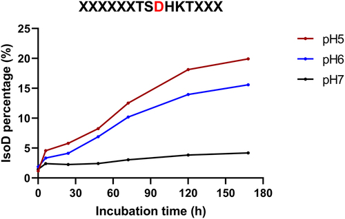 Figure 8. Isomerization reaction results of a synthetic peptide (P1) corresponding to the tryptic peptide found in mAb-a. The peptide was incubated for seven days at 25°C under indicated pH conditions. (red line: incubated at pH 5.0; blue line: incubated at pH 6.0; and black line: incubated at pH 7.0).