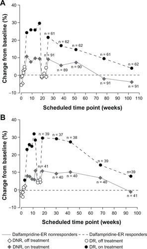 Figure 6 Percent change from baseline in walking speed by double-blind dalfampridine-ER responder status among those patients with continuous participation. (A) At week 104 in MS-F203. (B) At week 96 in MS-F204.