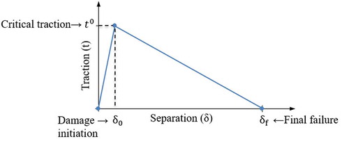 Figure 5. A typical bilinear traction-separation law.