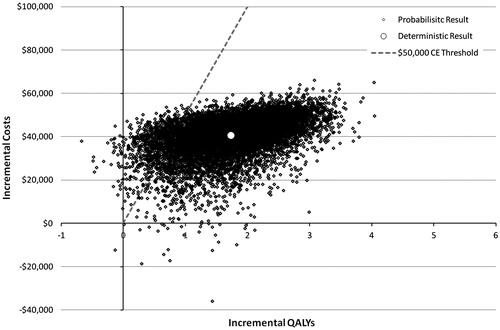 Figure 3. Scatterplot showing the results of the incremental costs and incremental QALYs for 10,000 runs of the probabilistic sensitivity analysis. The dashed line shows acceptability thresholds of $50,000 per QALY gained. Nearly all results fall below the $50,000 threshold.