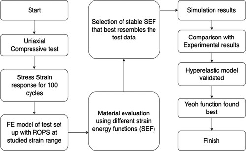 Figure 7. Flow chart demonstrating the methodology used to simulate the Hyperelastic model of ROPS. Note: Refer to Anandan et al. (Citation2020) for a detailed procedure.