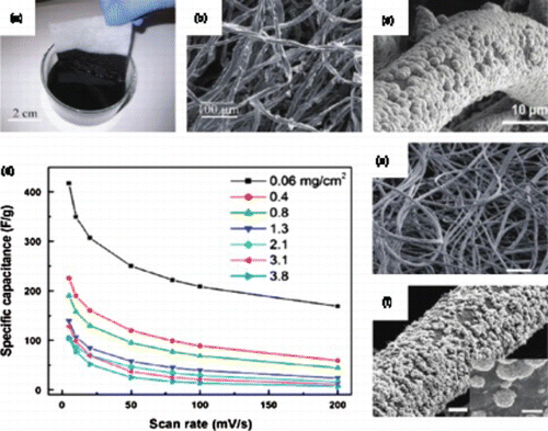 Figure 6. Textile-based electrodes for flexible energy storage: (a) Dipping a piece of textile into aqueous CNT ink. (b) SEM image of CNT-coated textile. (c) SEM image of MnO2–CNT–textile. (d) Specific capacitances at different scan rates for MnO2–CNT–textile electrodes with different areal mass loadings of MnO2. (e) SEM image of graphene-coated textile with uniform MnO2 coating (scale bar 200 μ m). (f) SEM image of a typical microfiber with conformal coating of MnO2 nanostructures (scale bar 5 μ m). Adapted from Yu et al.Citation73