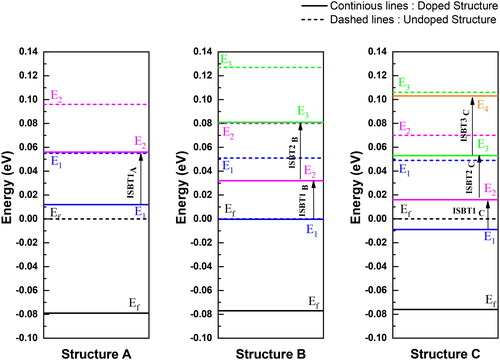 Figure 3. Energy level diagram of GaAsBi/AlGaAs SQW for the three studied structures A, B, and C. ISBT for structure a is ISBT1A, for structure B are respectively ISBT1B, ISBT2B, and for structure C are respectively ISBT1C, ISBT2C, SBT3C.