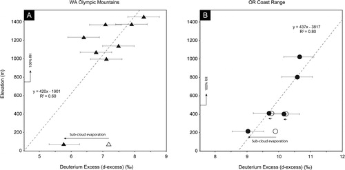 Fig. 6. Plot of d-excess versus elevation for samples from the windward side of the (A) Olympic Mountains (triangles) and (B) Oregon Coast Range (circles). Right-angle arrows show where the cloud base is inferred to intersect with the ground surface, above which there is no subcloud evaporation (relative humidity is 100%). We estimate this is roughly ∼750 m for the Olympics and 500 m for the Oregon Coast Range based on the elevation of maximum precipitation amount (Fig. 2). The open symbols show d-excess values of precipitation at the cloud base estimated from a subcloud evaporation model. Subcloud evaporation explains much of the difference between high and low elevation samples. Linear regressions through each transect have similar slopes suggesting that there is a similar reduction in subcloud evaporation with elevation for both ranges. The difference in y-intercept is likely due to unique moisture provenance for each transect as shown in Fig. 9. Elevation is reported as mean basin hypsometry and is derived from a DEM from the SRTM at ∼200 m resolution. Uncertainty in d-excess values is ±0.46‰.