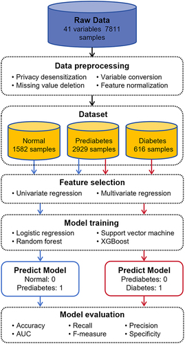 Figure 1 Flowchart of diabetes analysis process. Collected raw data is preprocessed to build a dataset. Then feature selection, model training, and model evaluation are successively applied to select the best machine learning model.