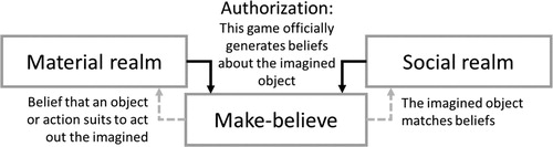 Figure 3. Authorized games officially generate beliefs about the imagined object. Make-believe can incorporate beliefs about the environment of the imagining subject, namely about the imagined object and suitability of objects or action to act out the imagined (see Schellenberg Citation2013).