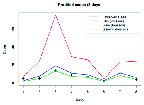 Figure 1. Predicted number of cases as function of the predicted values of the estimated models