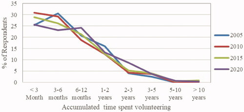 Figure 22. Time spent volunteering, by survey year, 2005–2020.