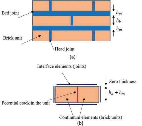 Figure 2. (a) Actual masonry sample. (b) Simplified micro modelling strategy.