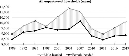 Figure 1 Mean IHS-transformed net wealth of unpartnered male-headed and female-headed households, 1989–2019Notes: Shaded area corresponds to the gender wealth gap, calculated as the difference between the IHS-transformed net wealth of male-headed and female-headed households. Values are in natural logarithm units. Real 2019 US dollar values are obtained through the transformation sinh⁡(yIHS∗θ)/θ of the mean IHS-transformed wealth (yIHS); subtracting these dollar values gives the gap in dollars. Unpartnered households only. Source: Author’s calculations based on the US SCF.