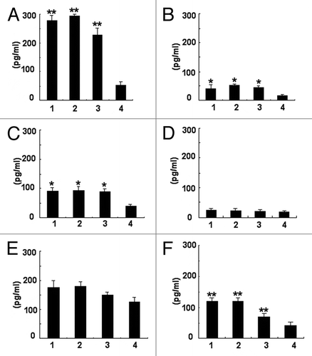 Figure 5. Quantitative sandwich ELISA assay for cytokines expression in splenocytes culture supernatant. (A) IFN-γ secretion; (B) IL-2 secretion; (C) IL-12 secretion; (D) IL-4 secretion; (E) IL-10 secretion; (F) IL-17 secretion. For (A–F), 1, rSap2 immunized mice; 2, hybrid phage immunized mice; 3, WT phage immunized mice; 4, TE injected mice. The data shown are means ± SD of 3 independent experiments. *Significant (P < 0.05), **Statistically significant (P < 0.01).