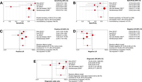 Figure S3 Meta-analysis of MRI for detecting cervical lymph node metastasis in head and neck cancer patients (patient as unit of analysis) (prospective studies).Abbreviations: MRI, magnetic resonance imaging; CI, confidence interval; df, degrees of freedom; LR, likelihood ratio; OR, odds ratio.