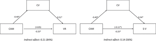 Figure 2. Graphical representation of mediation analyses. Values represent standardized β coefficients. Mediational effects were tested by analyzing the indirect effect via bootstrapping (95% confidence intervals; number of bootstrap samples: 5000). CAM = CAM endorsement, CV = Confidence in Vaccines, VR = Vaccine Recommendation, S-V = Self-Vaccination. * = p < .001.