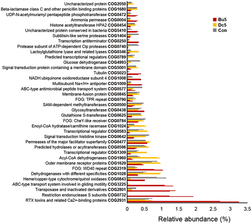 Figure 10. COGs with significantly different expression levels between the biofilms. The abbreviations of the biofilm names are shown in Figure 4 and each sample has two biological replicates. The relative expression abundance for one COG is the summary of expression abundances of genes (calculated based on the number of reads mapped to one gene and the gene length) in this COG category. One-way ANOVA was used to identify COGs that had changed significantly between Bu5, Dc5 and Con (p < 0.01).