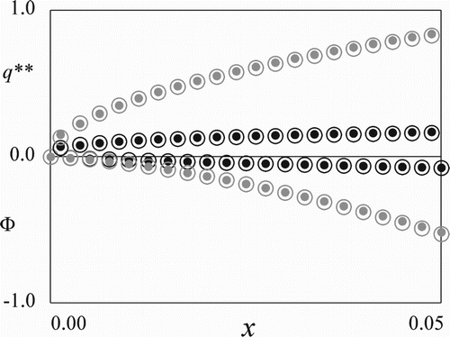 Figure 6 Asymptotic analysis results for the value function Φ and the optimal dam discharge q∗∗ for the Verhulst counterpart with n=0.5. Black: m=−0.2 and grey: m=0.5. •: Numerical solution and ⃝: Asymptotic result.