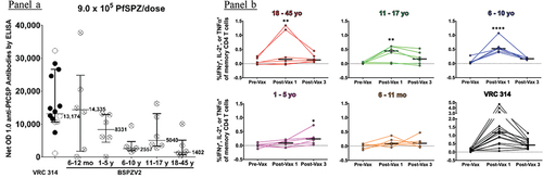Figure 5. Differential antibody and T-cell responses to PfSPZ Vaccine by age in Tanzanian adults, adolescents, children, and infants. Panel a. Antibody levels to Pf circumsporozoite protein as measured by enzyme-linked immunosorbent assay (difference between two-weeks-post-immunization and pre-immunization) after immunizing 18–45-year-olds, 11–17-year-olds, 6–10-year-olds, 1–5-year-olds, and 6–11-month-olds with three doses of 9.0x105 PfSPZ of PfSPZ Vaccine at eight-week intervals. VRC314, an earlier trial in which malaria-naive US adults were immunized with the same dosage regimen and antibody levels were assessed using the same PfCSP ELISA conducted in the same laboratory, is shown as a comparison (for VRC314, filled in circles indicate volunteers protected against CHMI, empty circles the unprotected volunteers). Medians with interquartile ranges are shown. Panel b. PfSPZ-specific memory CD4 T-cell responses pre- and post-vaccination after incubation with PfSPZ, expressed as the percent of cells in the blood expressing interferon gamma (IFN-γ), interleukin 2 (IL-2), or tumor necrosis factor alpha (TNF-α) at pre-immunization or 2 weeks after the first and third doses of PfSPZ Vaccine (9.0×105). VRC314 data (malaria-naive adults) are included as a comparison. Reproduced with permission from the American journal of Tropical Medicine and Hygiene (no changes were made) [Citation136].