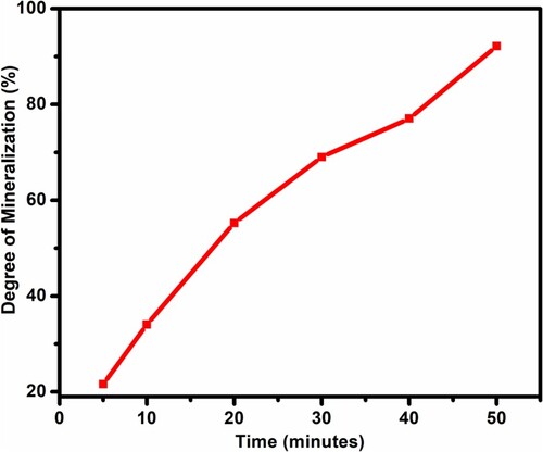 Figure 8. Degree of mineralization after adding the MoO3 nanoparticles in a crystal violet dye solution.