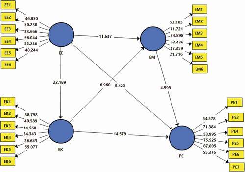 Figure 2. The Structural Equation Research Output